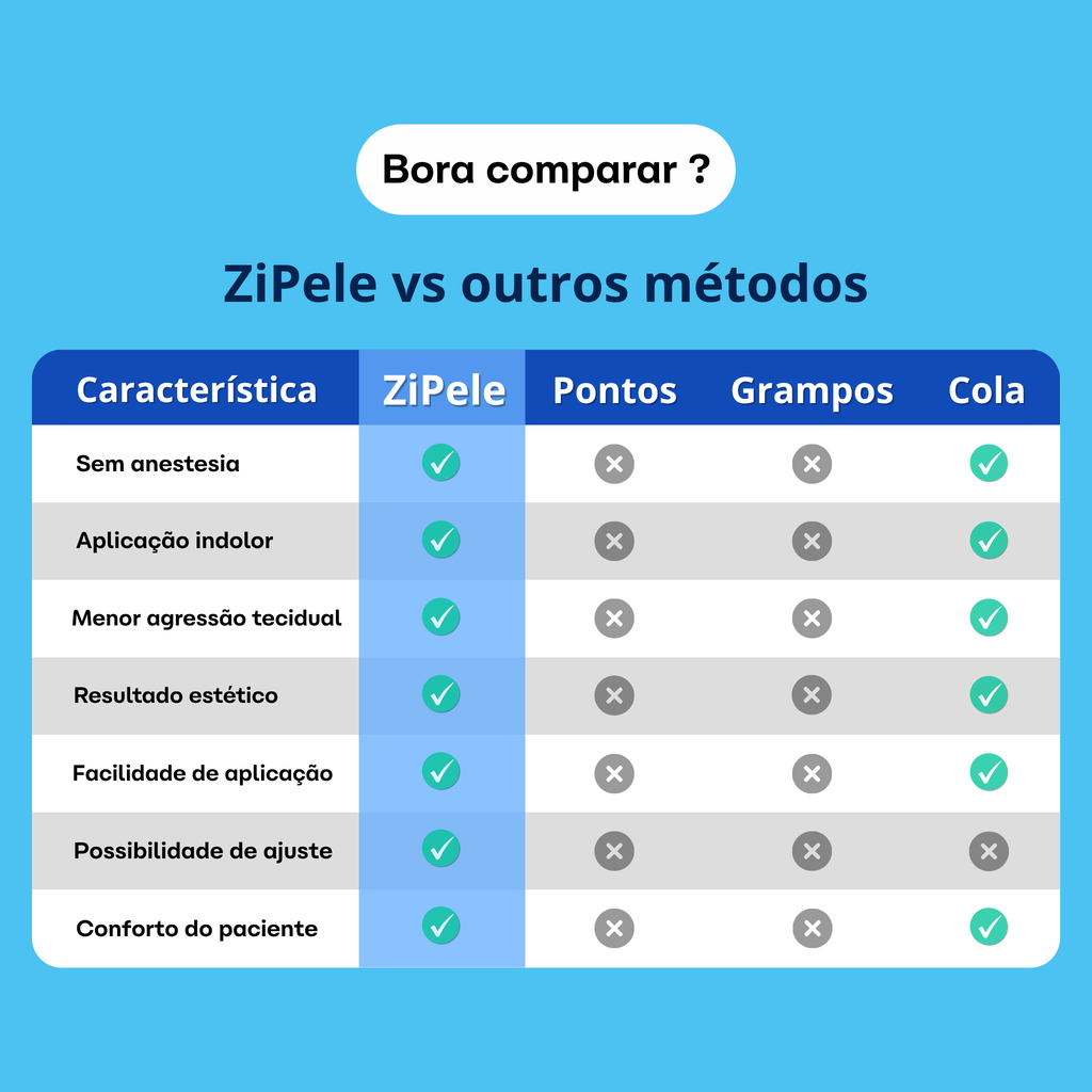 ZiPele - Curativo inteligente para fechamento de feridas